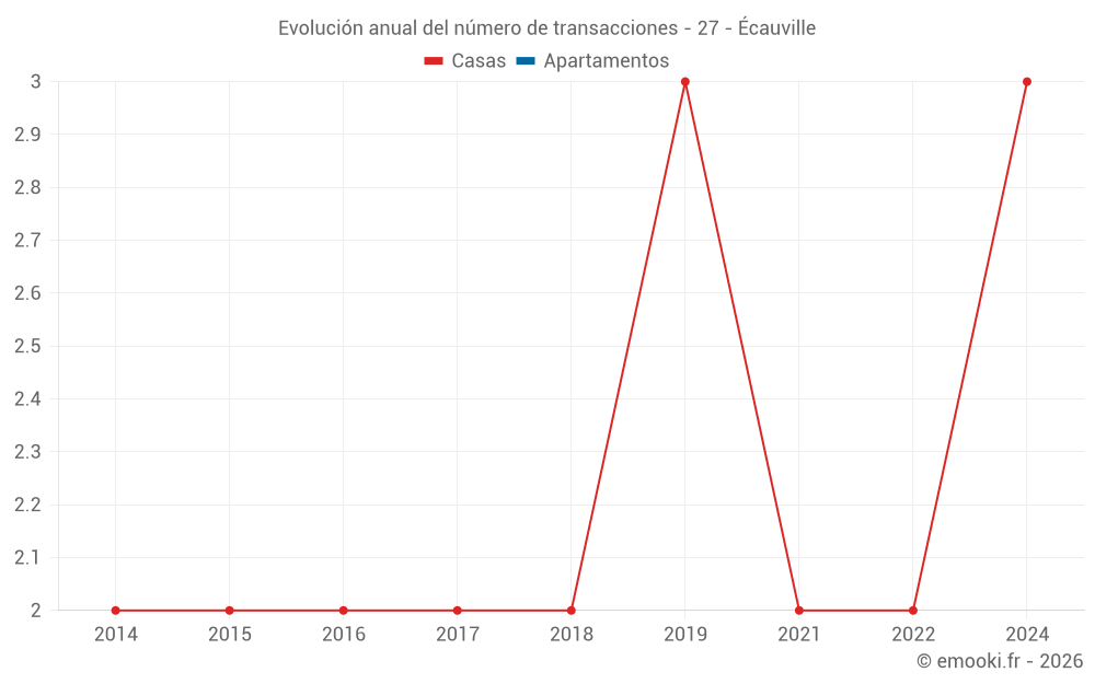 Evolución anual del número de transacciones - 27 - Écauville