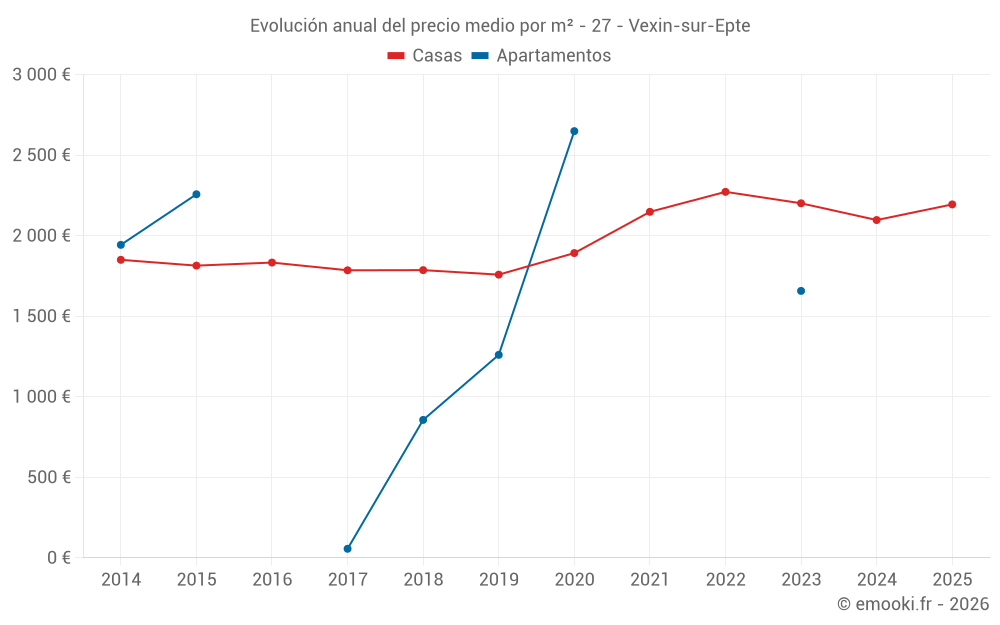 Evolución anual del precio medio por m² - 27 - Vexin-sur-Epte