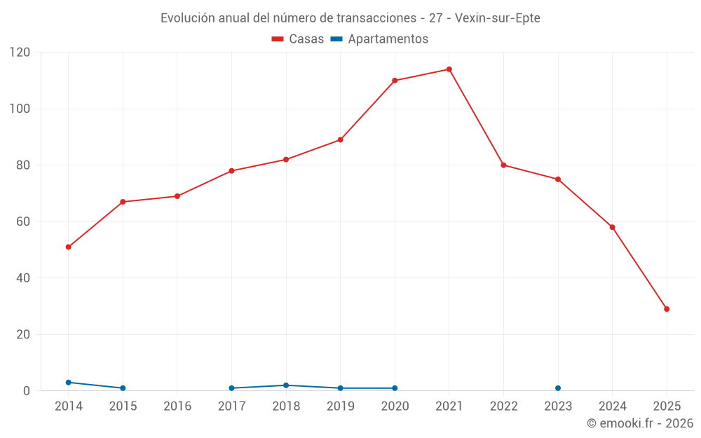 Evolución anual del número de transacciones - 27 - Vexin-sur-Epte
