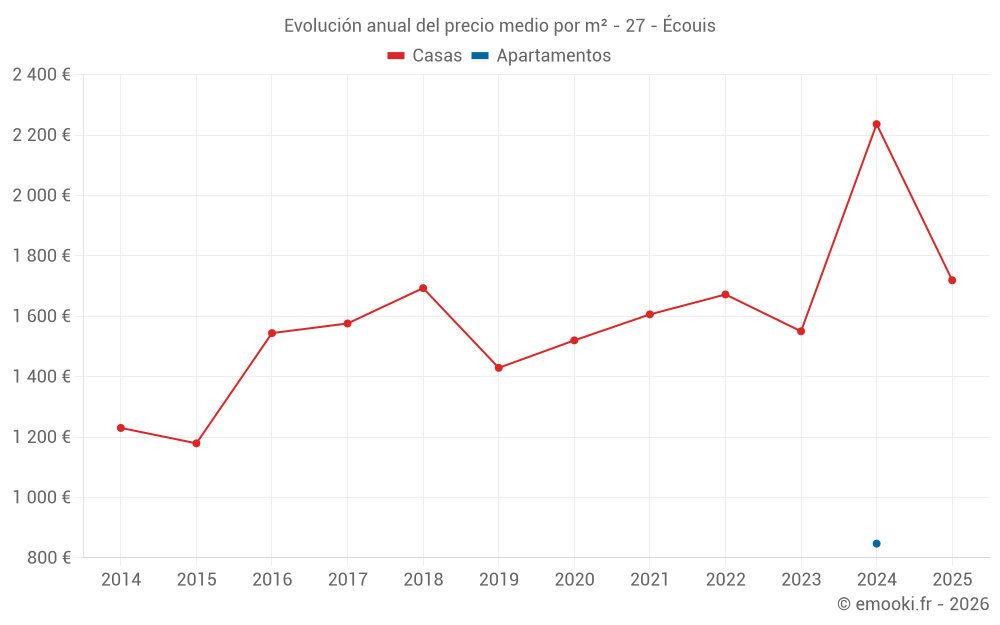 Evolución anual del precio medio por m² - 27 - Écouis