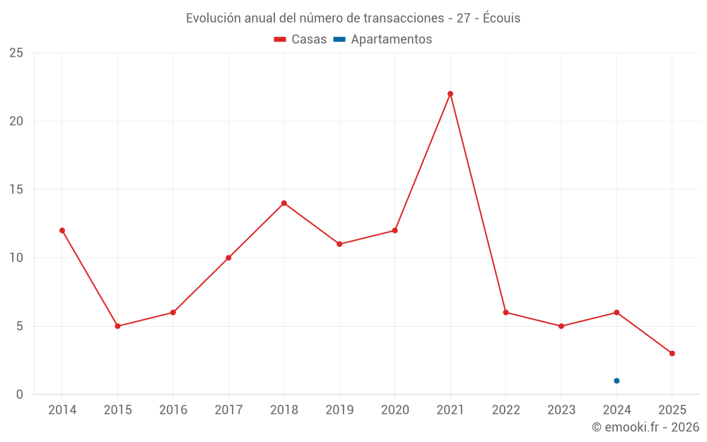 Evolución anual del número de transacciones - 27 - Écouis