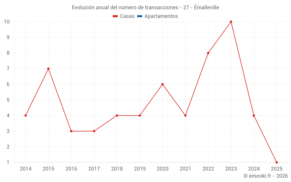 Evolución anual del número de transacciones - 27 - Émalleville