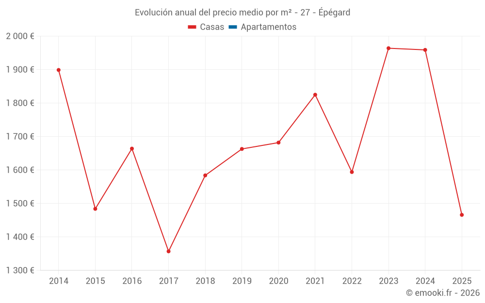 Evolución anual del precio medio por m² - 27 - Épégard