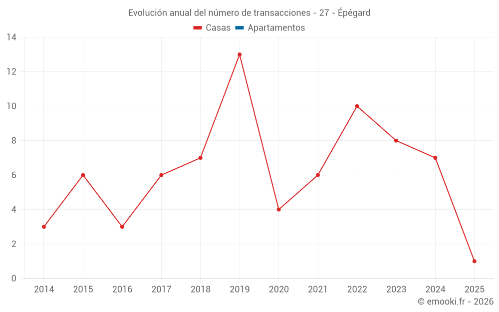 Evolución anual del número de transacciones - 27 - Épégard
