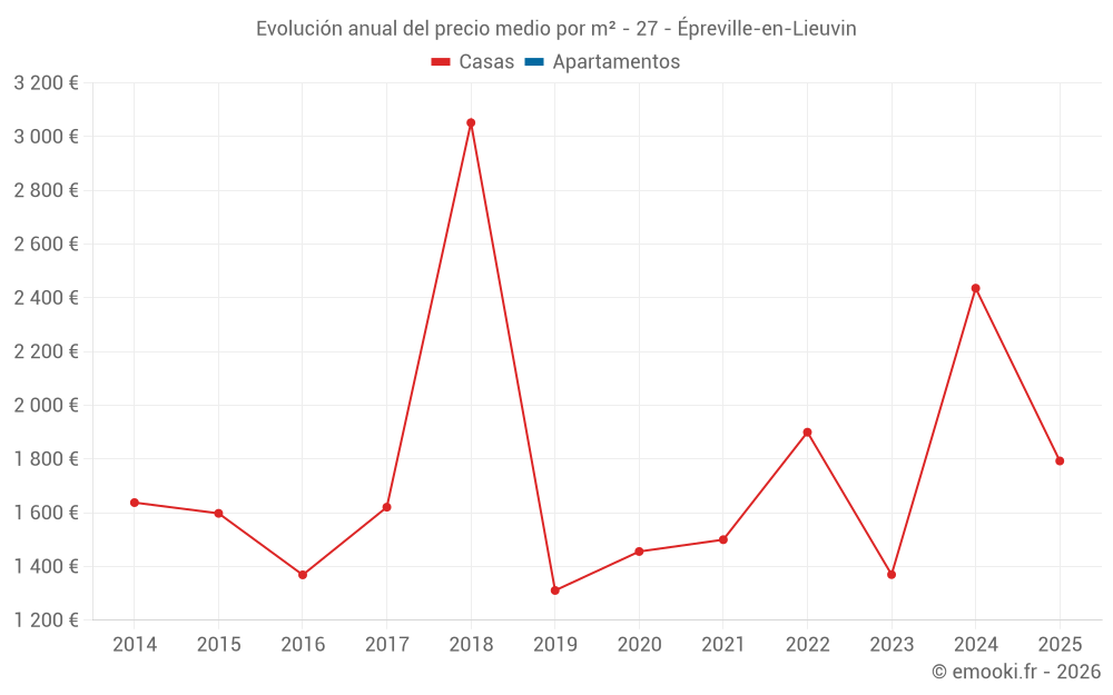 Evolución anual del precio medio por m² - 27 - Épreville-en-Lieuvin