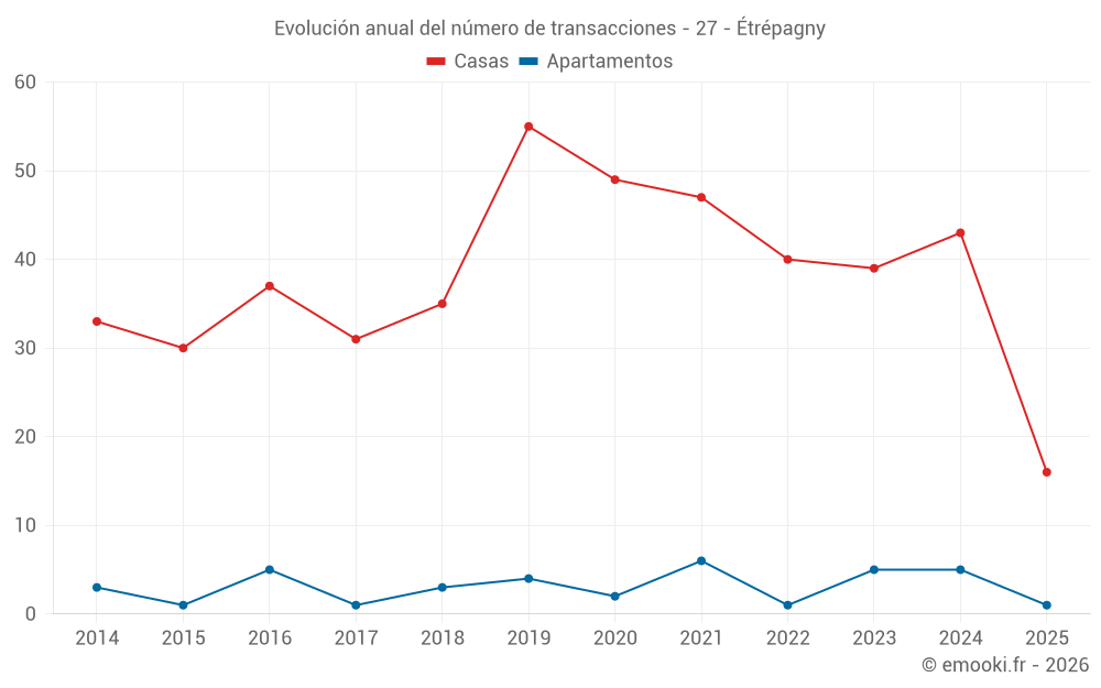 Evolución anual del número de transacciones - 27 - Étrépagny