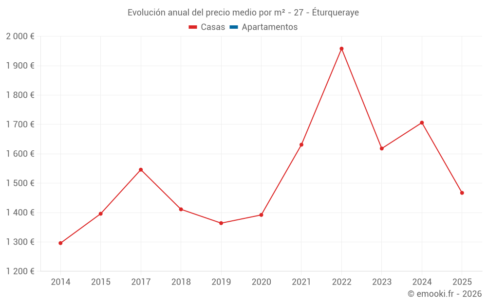 Evolución anual del precio medio por m² - 27 - Éturqueraye