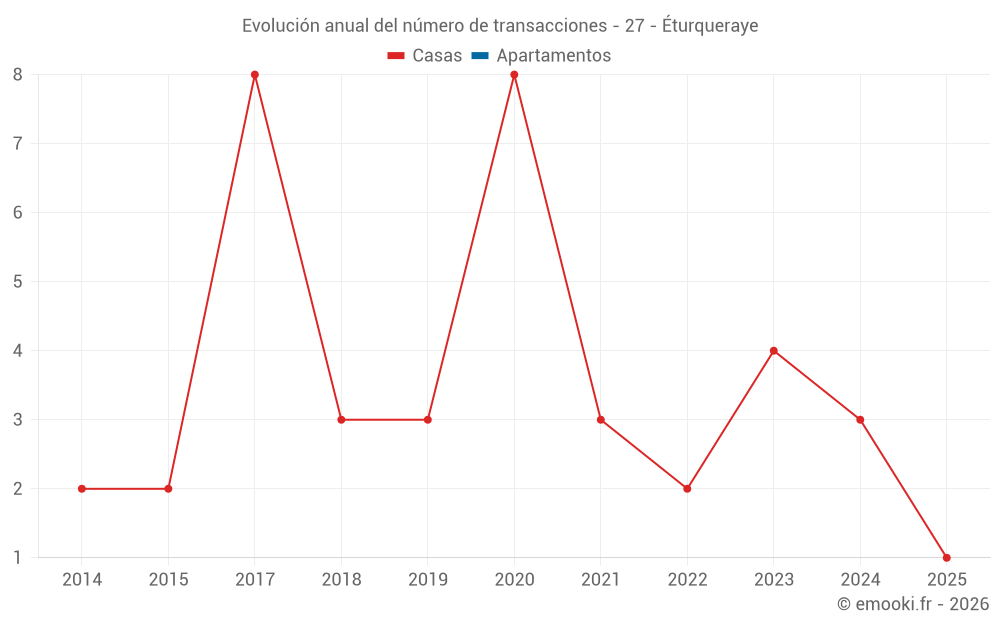 Evolución anual del número de transacciones - 27 - Éturqueraye