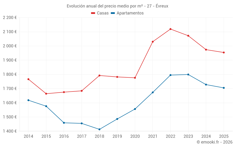 Evolución anual del precio medio por m² - 27 - Évreux