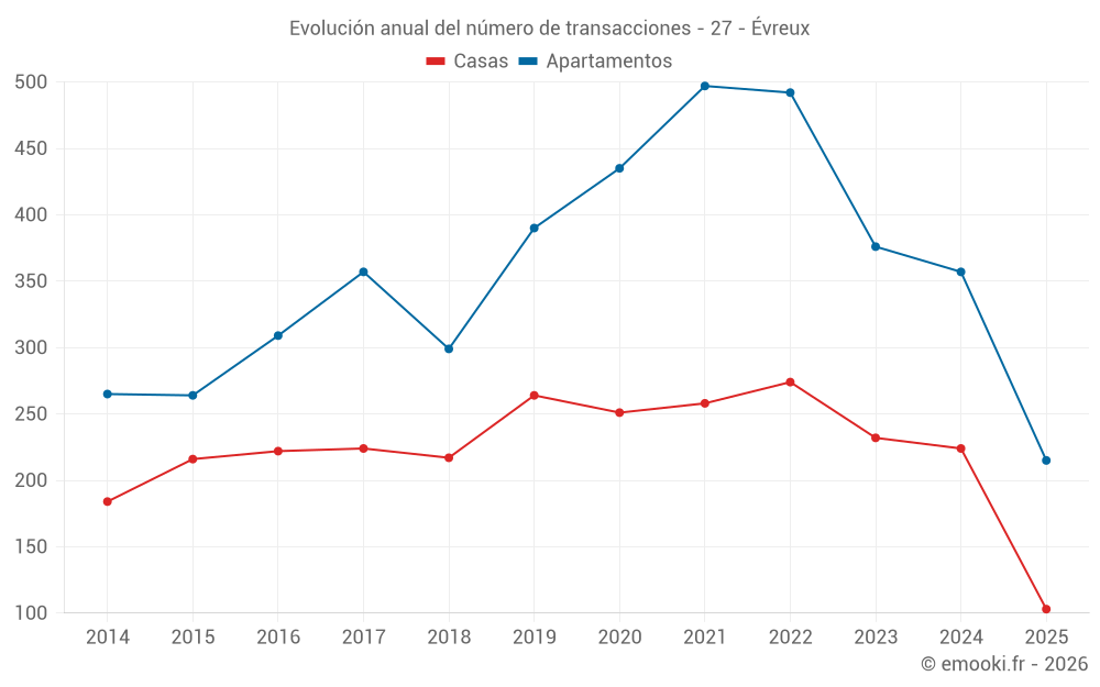 Evolución anual del número de transacciones - 27 - Évreux