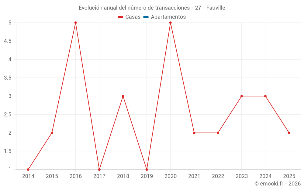 Evolución anual del número de transacciones - 27 - Fauville