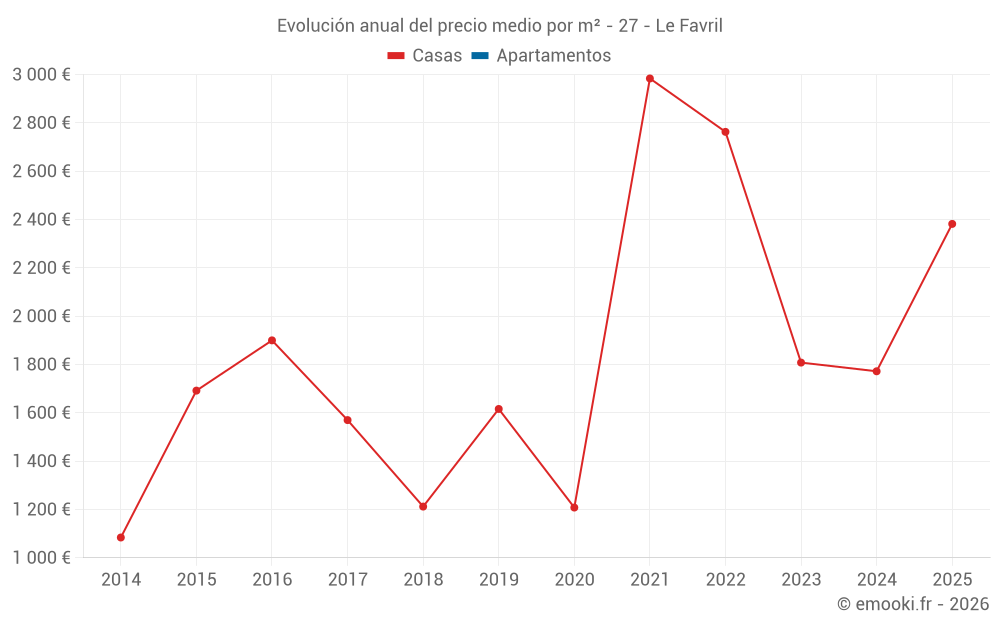 Evolución anual del precio medio por m² - 27 - Le Favril