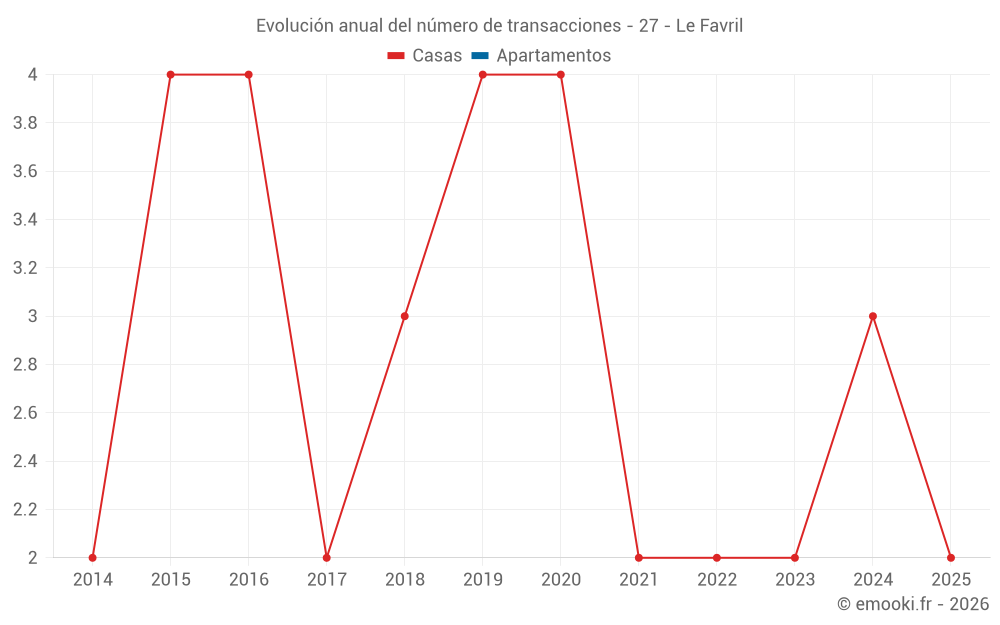 Evolución anual del número de transacciones - 27 - Le Favril
