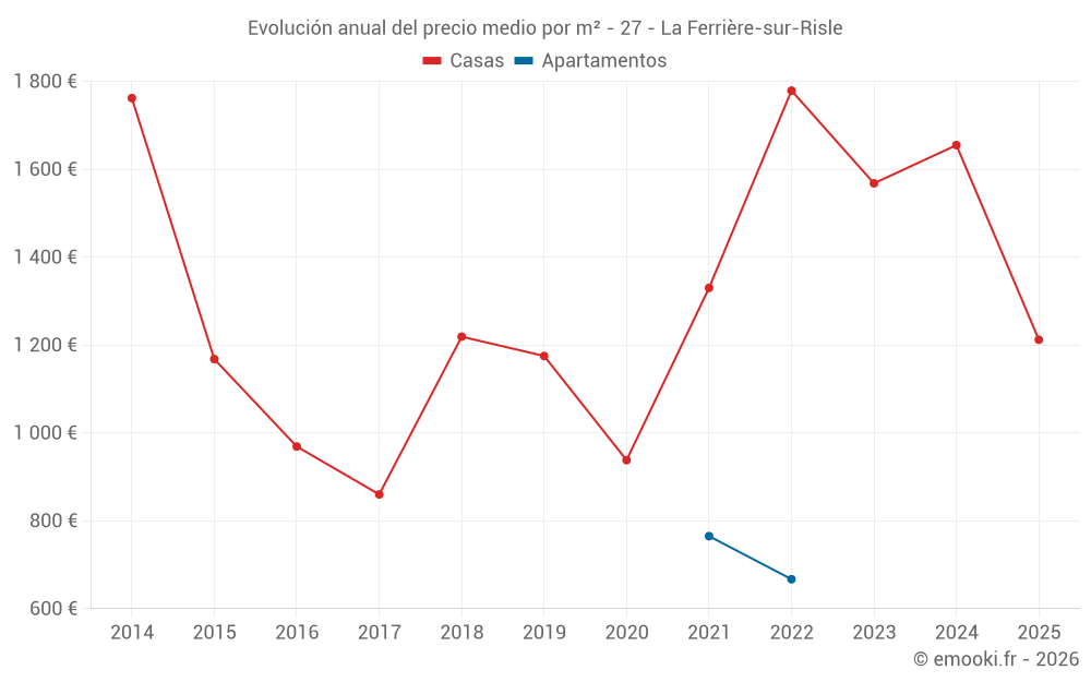 Evolución anual del precio medio por m² - 27 - La Ferrière-sur-Risle
