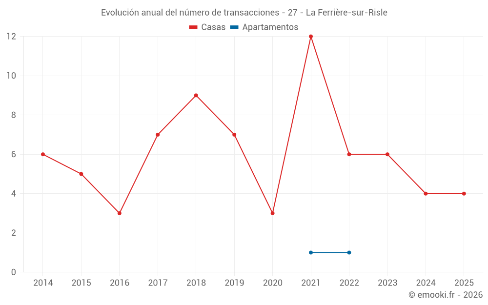 Evolución anual del número de transacciones - 27 - La Ferrière-sur-Risle