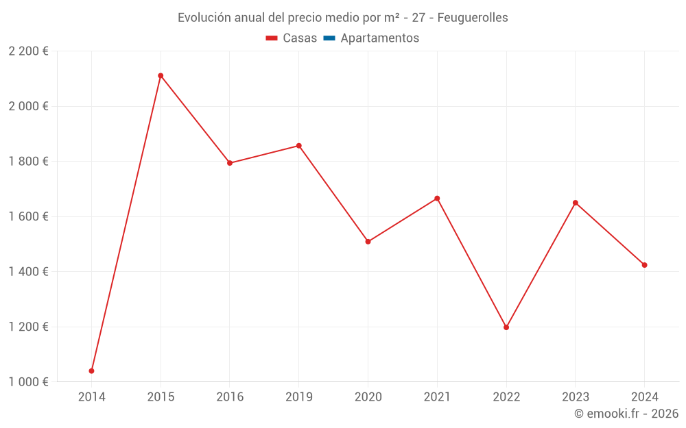Evolución anual del precio medio por m² - 27 - Feuguerolles