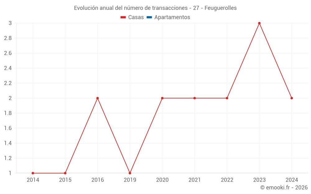 Evolución anual del número de transacciones - 27 - Feuguerolles