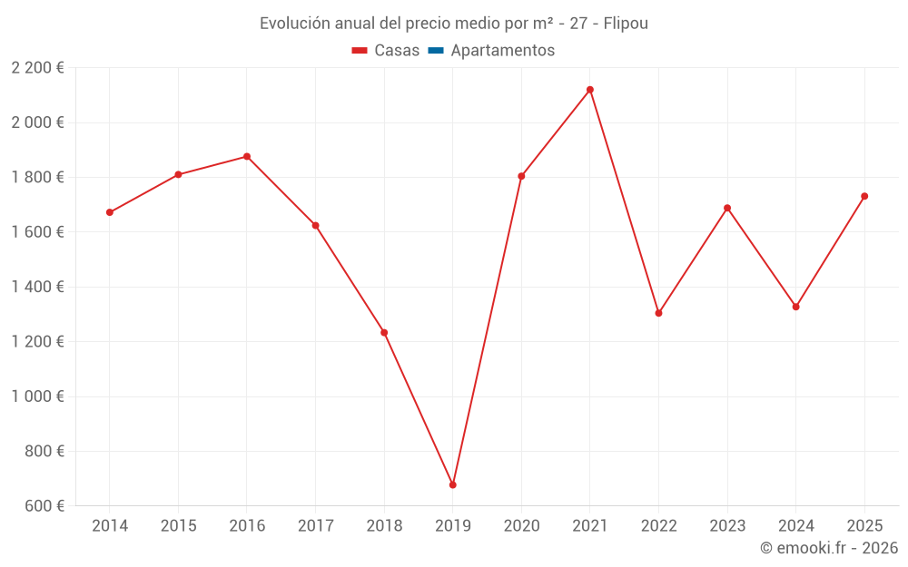 Evolución anual del precio medio por m² - 27 - Flipou