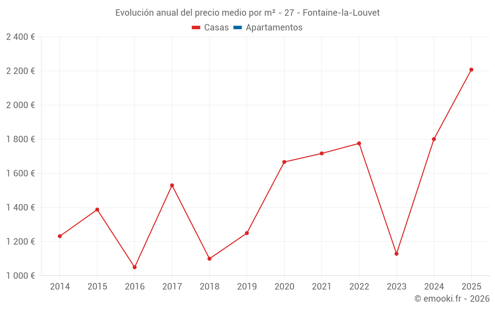 Evolución anual del precio medio por m² - 27 - Fontaine-la-Louvet