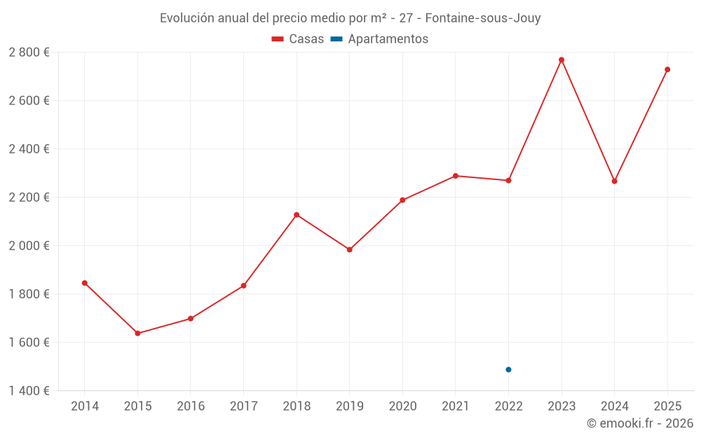 Evolución anual del precio medio por m² - 27 - Fontaine-sous-Jouy