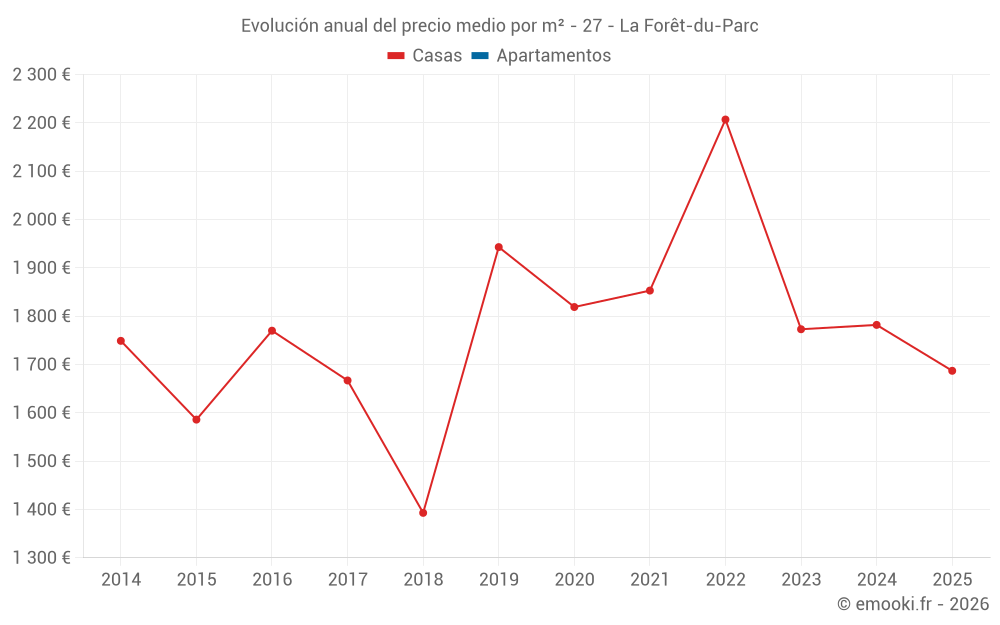 Evolución anual del precio medio por m² - 27 - La Forêt-du-Parc
