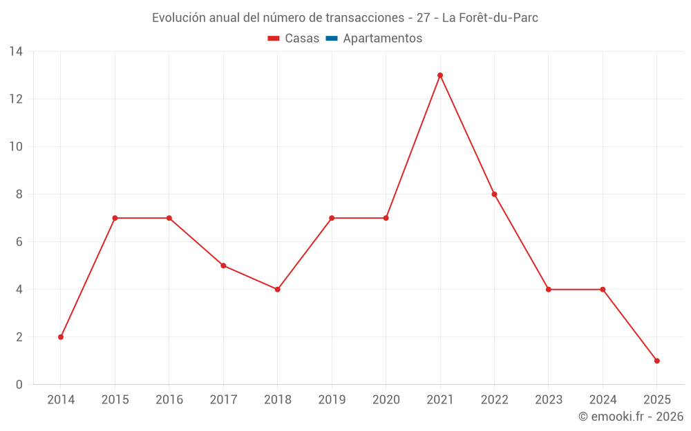 Evolución anual del número de transacciones - 27 - La Forêt-du-Parc