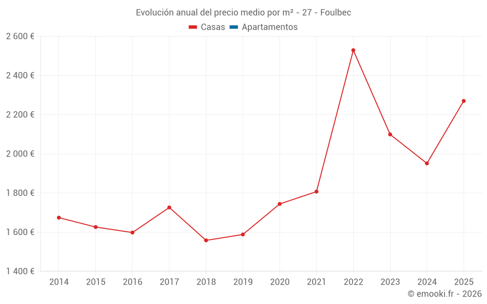 Evolución anual del precio medio por m² - 27 - Foulbec