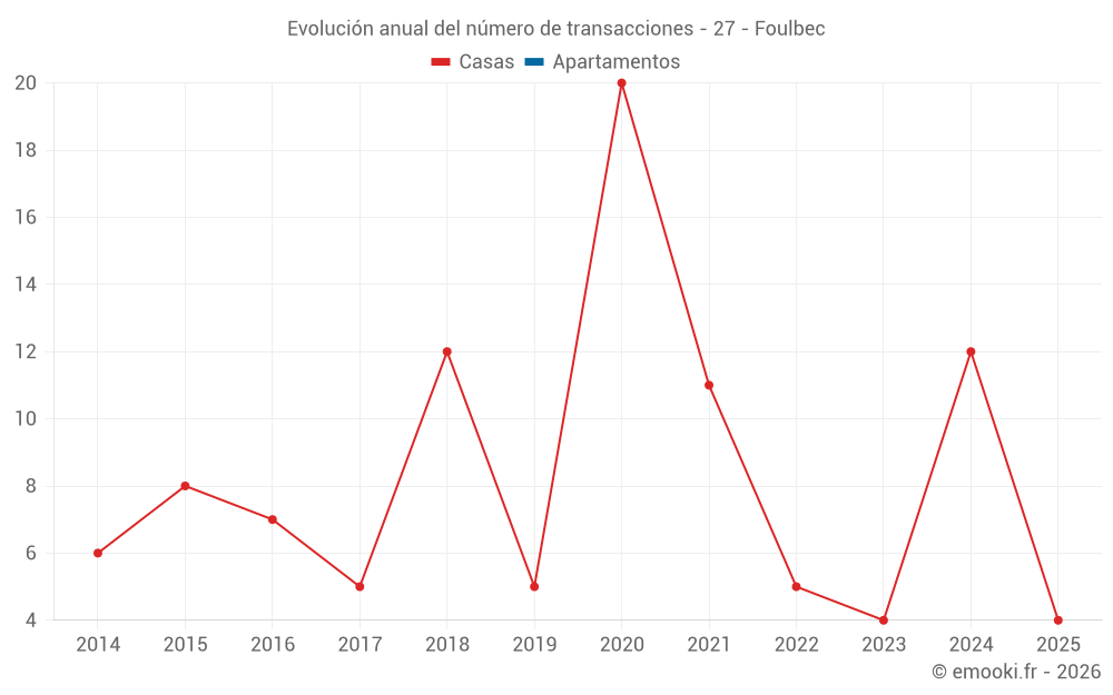 Evolución anual del número de transacciones - 27 - Foulbec