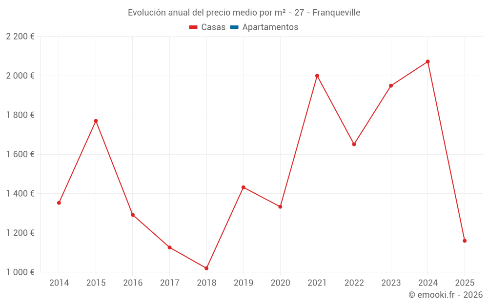 Evolución anual del precio medio por m² - 27 - Franqueville