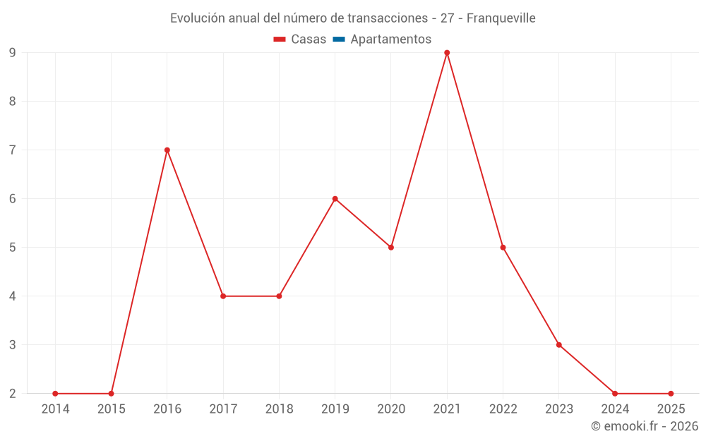 Evolución anual del número de transacciones - 27 - Franqueville