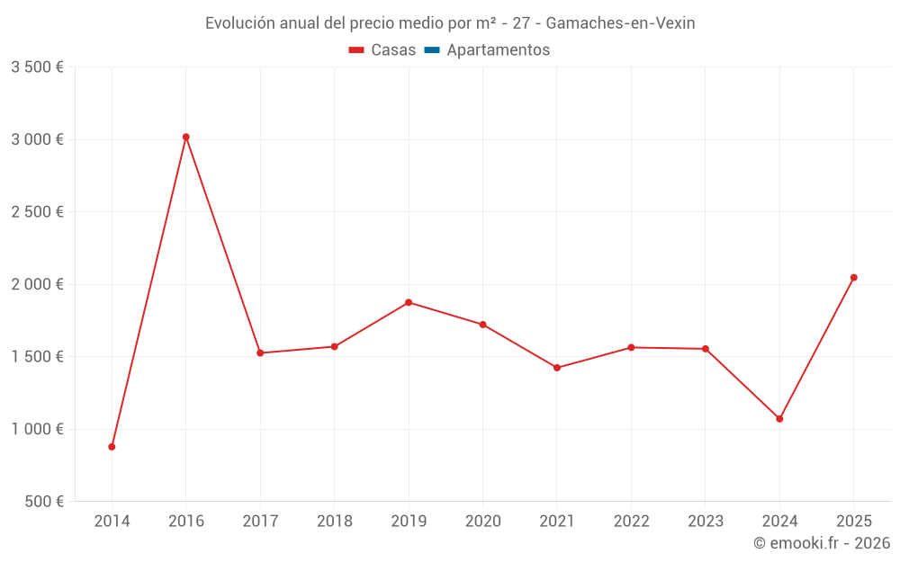 Evolución anual del precio medio por m² - 27 - Gamaches-en-Vexin