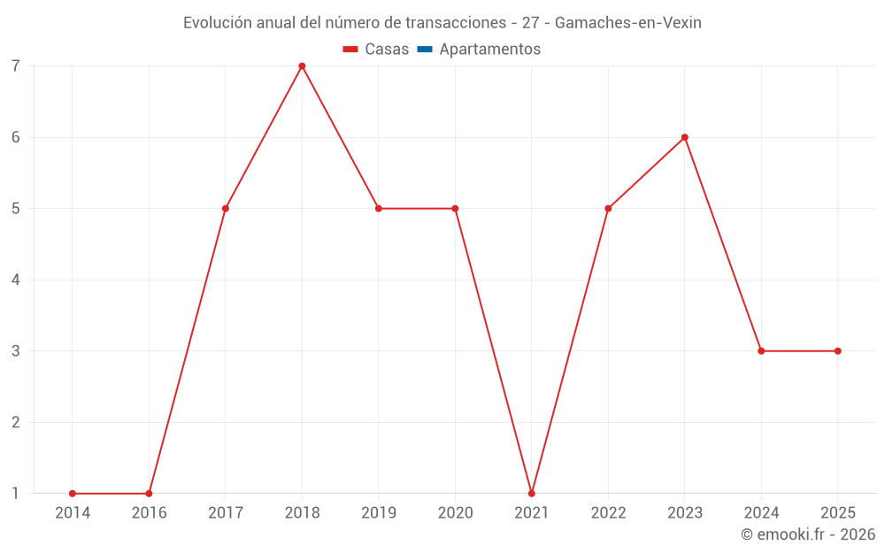 Evolución anual del número de transacciones - 27 - Gamaches-en-Vexin