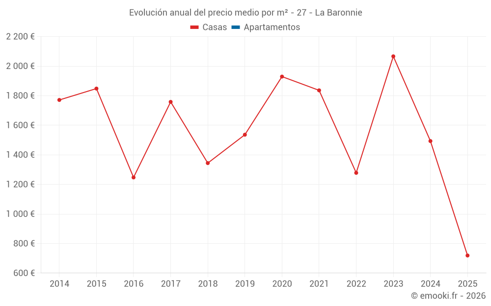 Evolución anual del precio medio por m² - 27 - La Baronnie