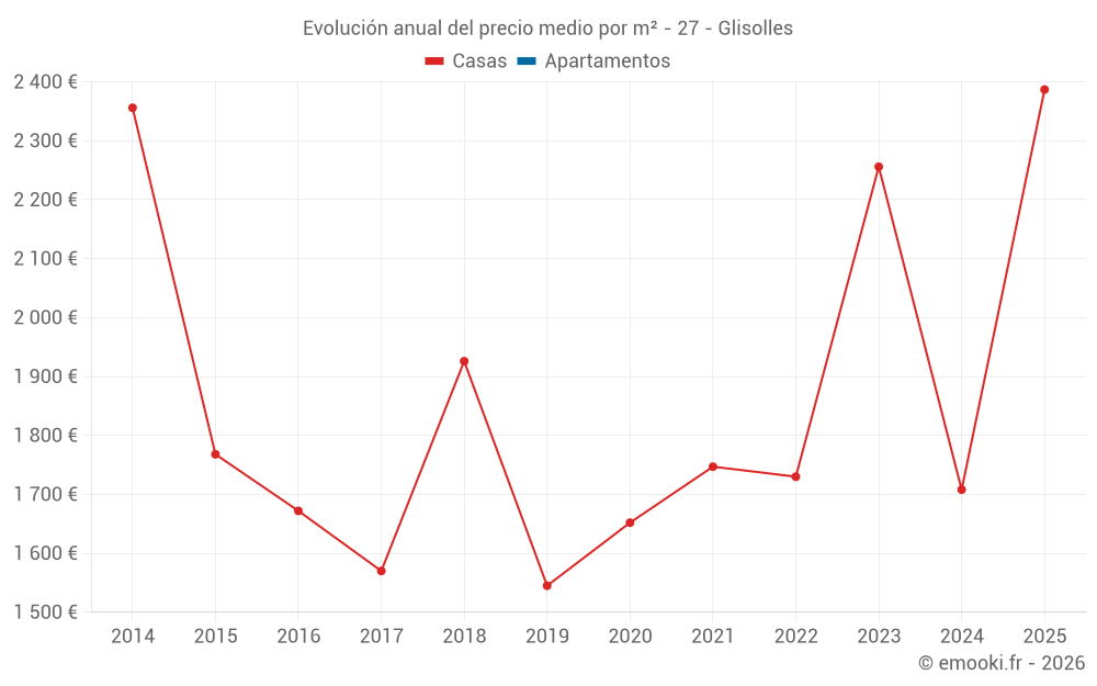 Evolución anual del precio medio por m² - 27 - Glisolles