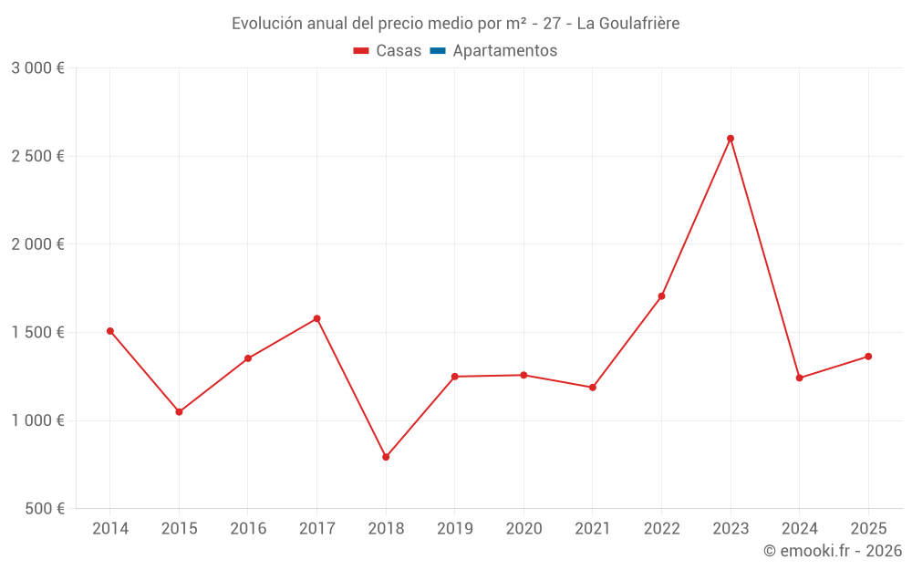 Evolución anual del precio medio por m² - 27 - La Goulafrière