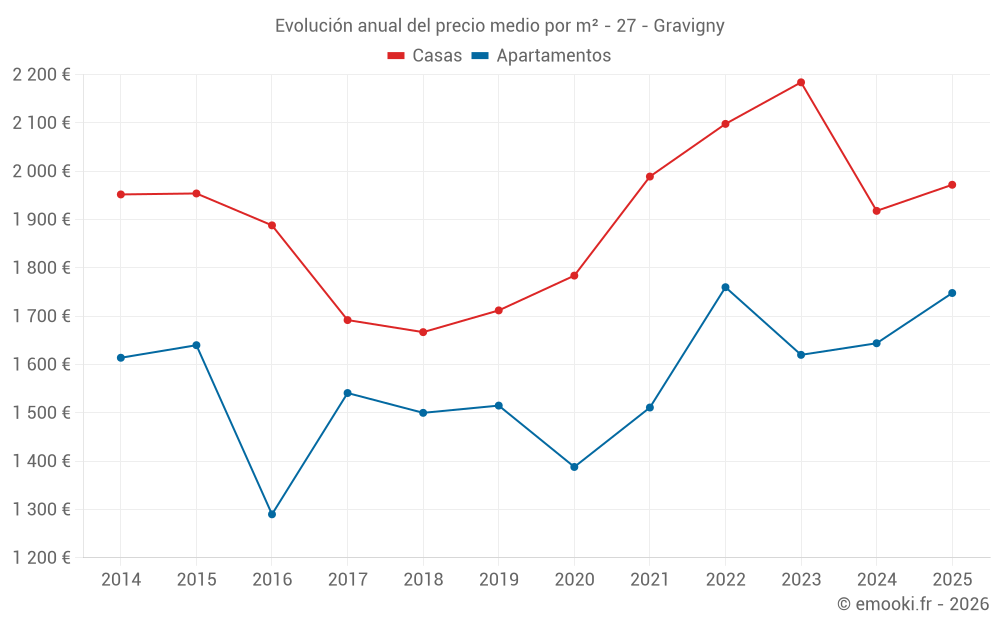 Evolución anual del precio medio por m² - 27 - Gravigny
