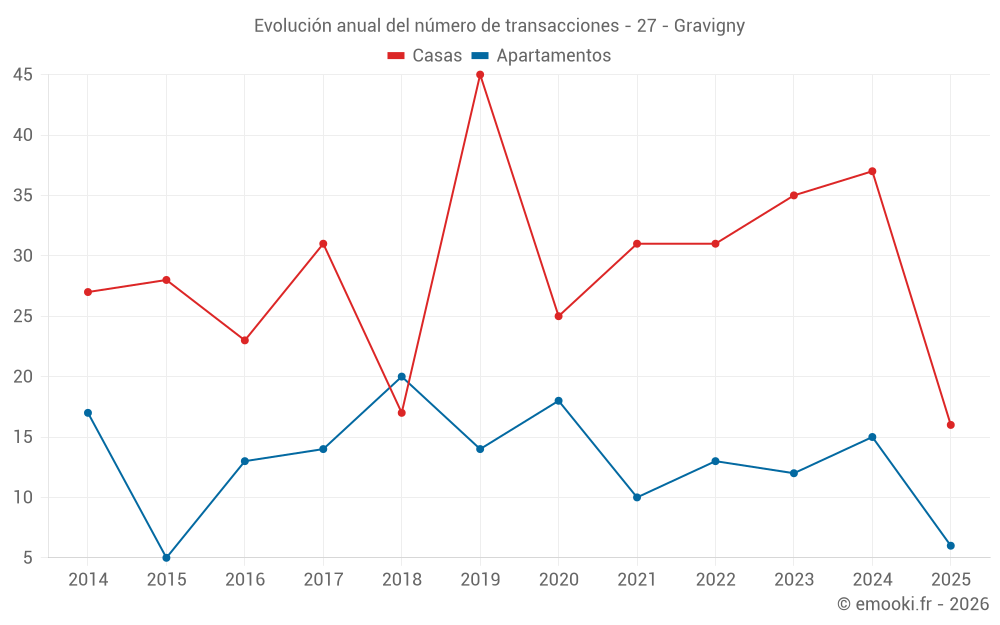 Evolución anual del número de transacciones - 27 - Gravigny
