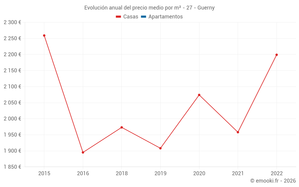 Evolución anual del precio medio por m² - 27 - Guerny