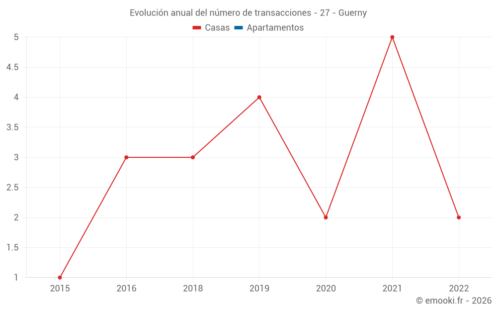 Evolución anual del número de transacciones - 27 - Guerny