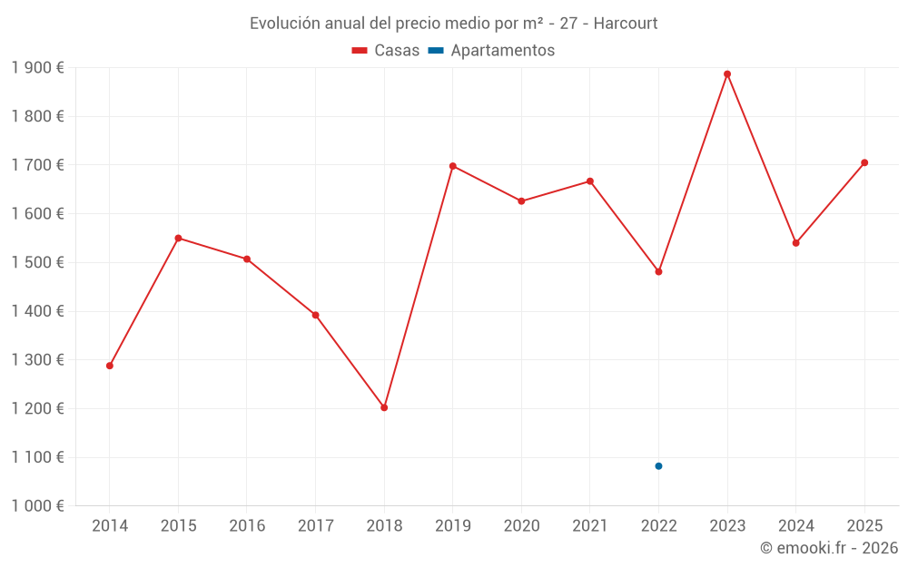 Evolución anual del precio medio por m² - 27 - Harcourt