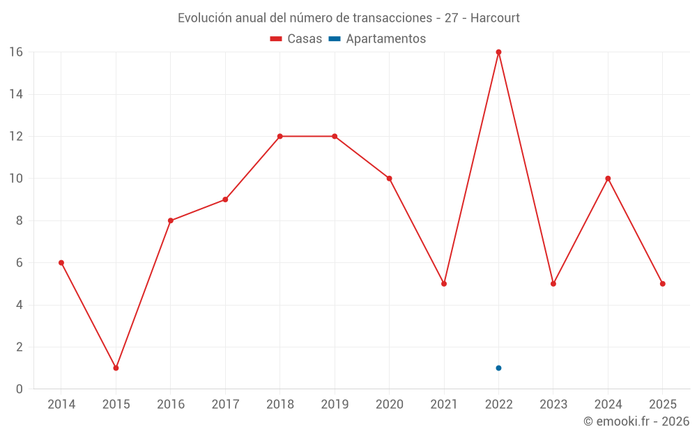 Evolución anual del número de transacciones - 27 - Harcourt