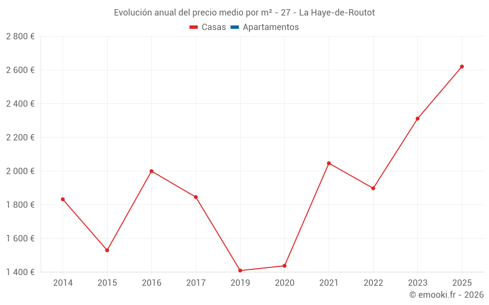 Evolución anual del precio medio por m² - 27 - La Haye-de-Routot
