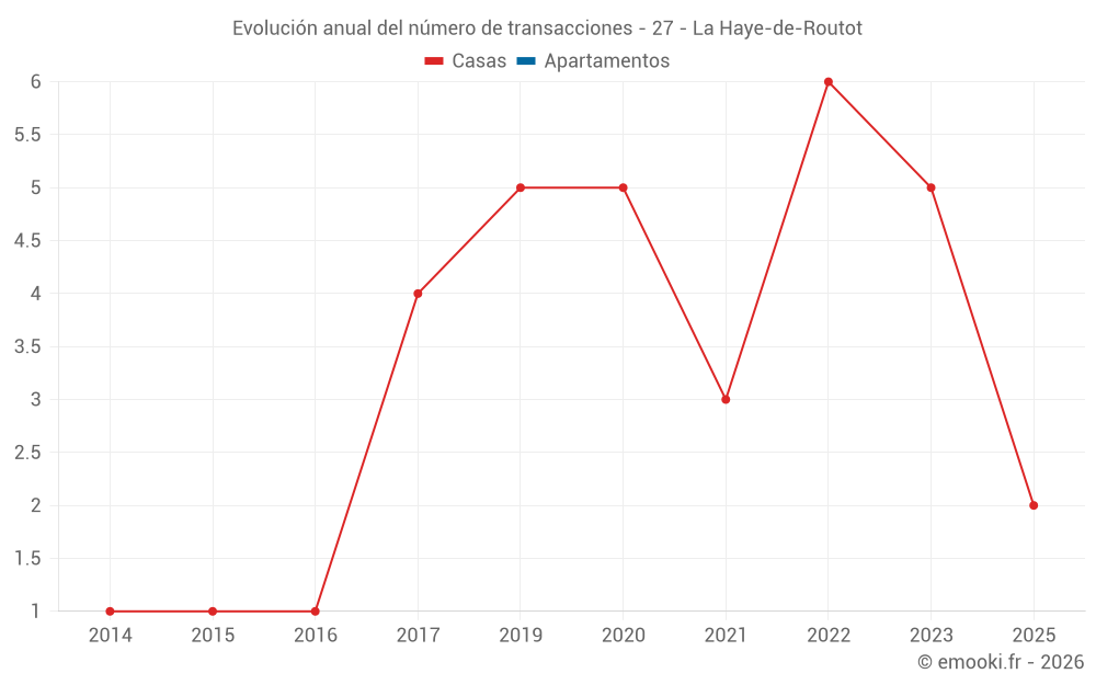 Evolución anual del número de transacciones - 27 - La Haye-de-Routot