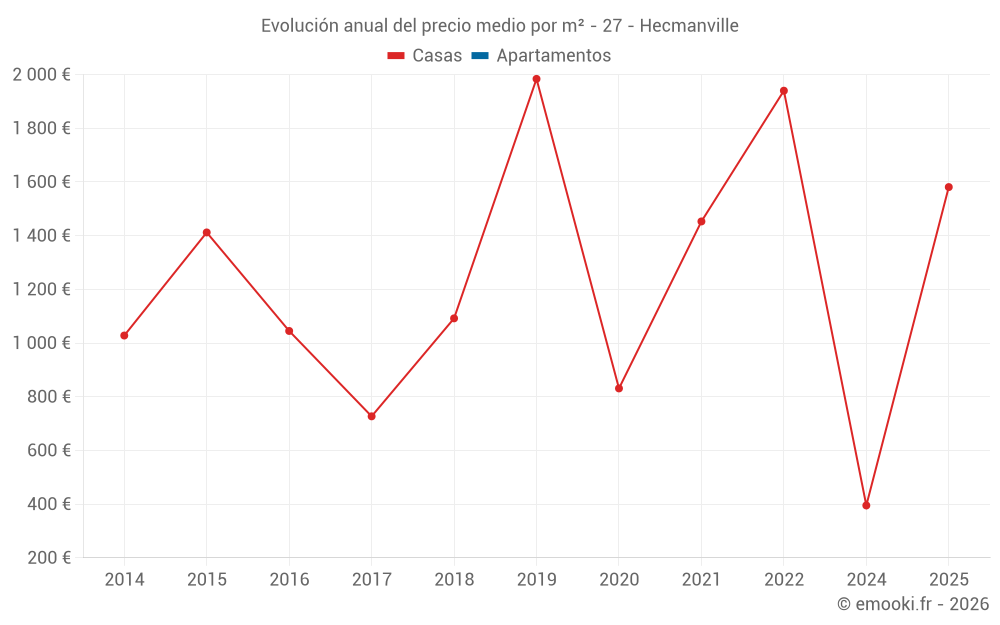 Evolución anual del precio medio por m² - 27 - Hecmanville