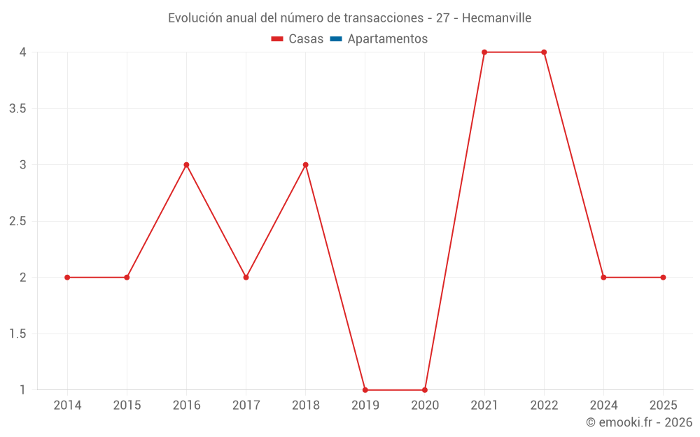 Evolución anual del número de transacciones - 27 - Hecmanville