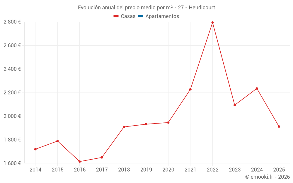 Evolución anual del precio medio por m² - 27 - Heudicourt