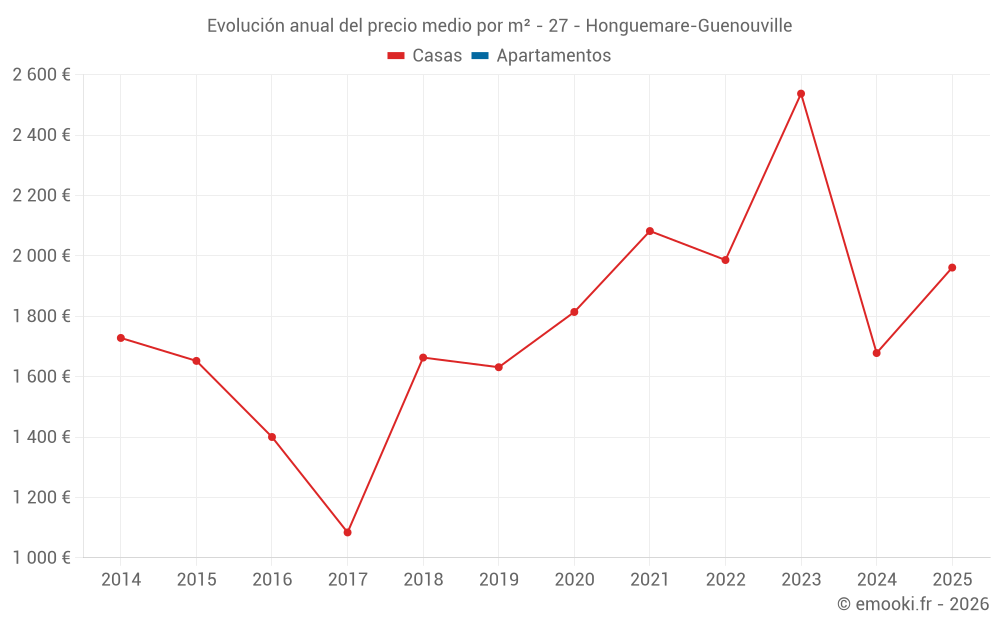 Evolución anual del precio medio por m² - 27 - Honguemare-Guenouville
