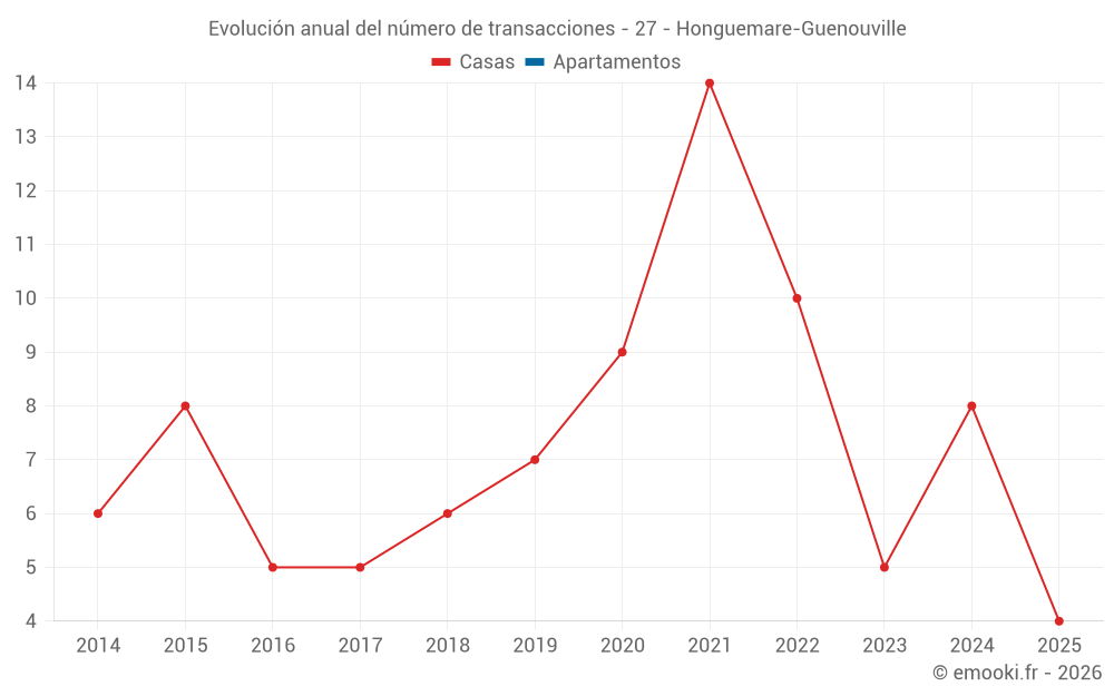 Evolución anual del número de transacciones - 27 - Honguemare-Guenouville