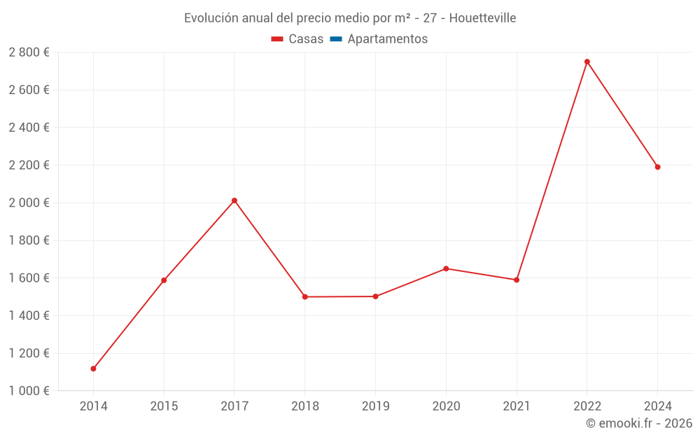 Evolución anual del precio medio por m² - 27 - Houetteville