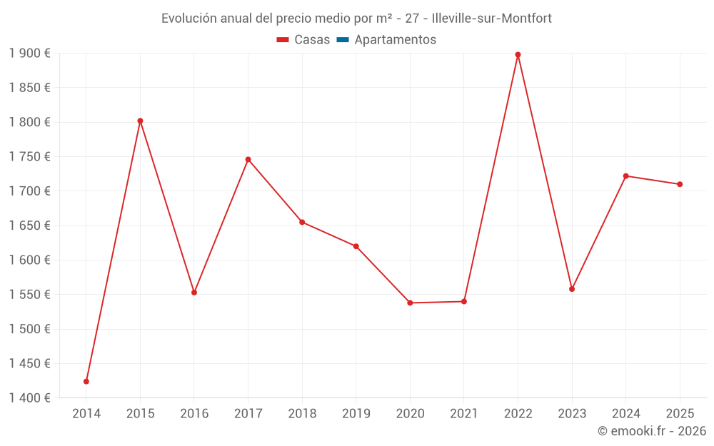 Evolución anual del precio medio por m² - 27 - Illeville-sur-Montfort
